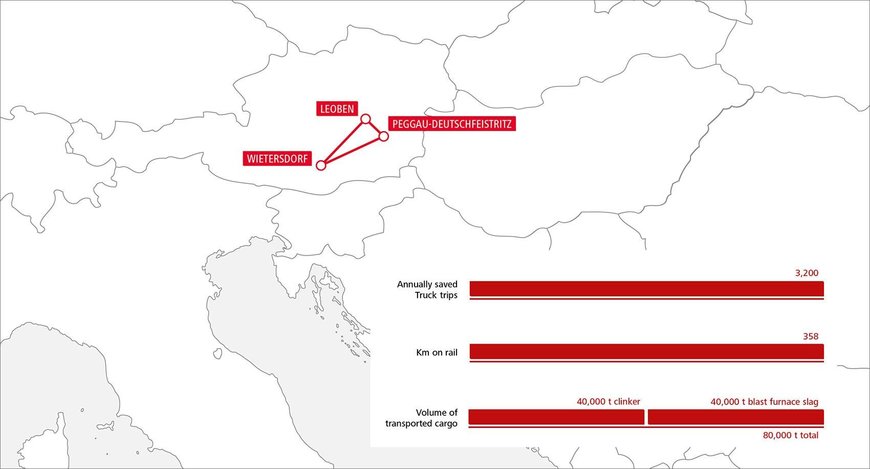 Multimodal transports for w&p Zement